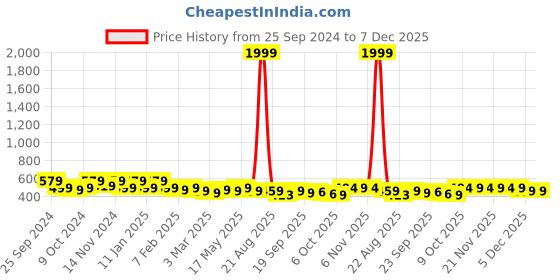 myntra.com Kuber Industries Grey & Black 3 Pieces Striped Anti-Skid Microfiber Door Mats kuber industries Price History Graph from 25 Sep 2024 to 7 Dec 2025