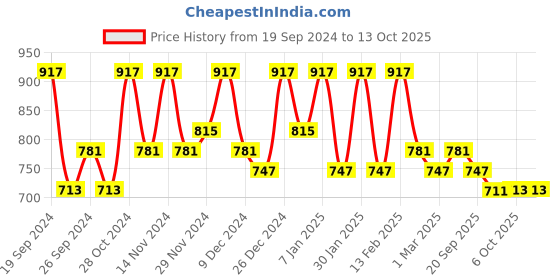 myntra.com Kuber Industries Grey & Black 3 Pieces Textured Anti-Slip Doormats kuber industries Price History Graph from 19 Sep 2024 to 13 Oct 2025