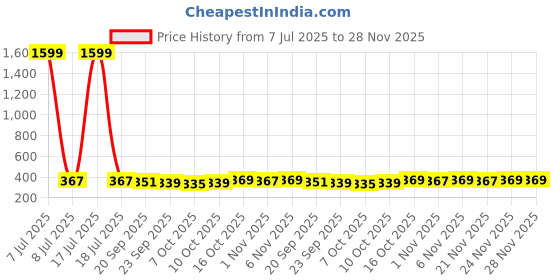 myntra.com Kuber Industries Grey & Black 3 Pieces Textured Non-Woven Suit Organisers With Zip kuber industries Price History Graph from 7 Jul 2025 to 28 Nov 2025