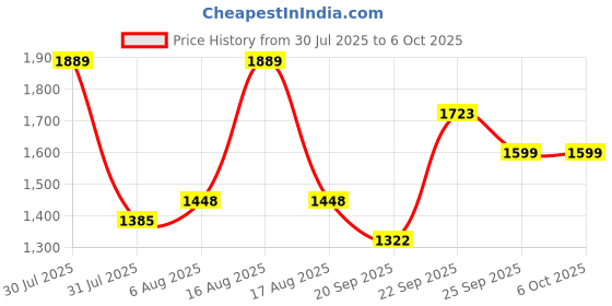 myntra.com Kuber Industries Grey & Black 4 Layer Modular Cabinet Plastic Storage Drawer with Wheels kuber industries Price History Graph from 30 Jul 2025 to 5 Oct 2025