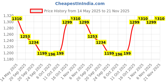 myntra.com Kuber Industries Grey & Black 4 Pieces Anti-Slip Bathroom Stools kuber industries Price History Graph from 14 May 2025 to 20 Nov 2025