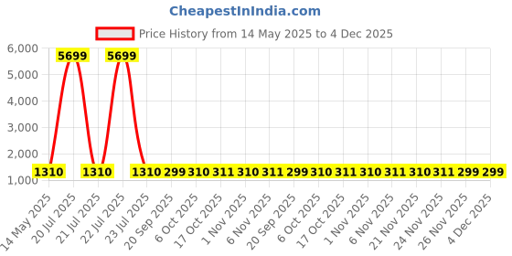 myntra.com Kuber Industries Grey & Black 4 Pieces Anti-Slip Bathroom Stools kuber industries Price History Graph from 14 May 2025 to 4 Dec 2025