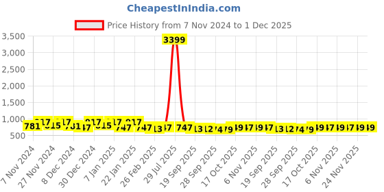 myntra.com Kuber Industries Grey & Black 4 Pieces Checked Cotton Chair Pads kuber industries Price History Graph from 7 Nov 2024 to 1 Dec 2025
