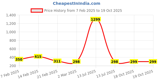 myntra.com Kuber Industries Grey & Black 4 Pieces Checked Pure Cotton Clothes Storage Organizers kuber industries Price History Graph from 7 Feb 2025 to 19 Oct 2025