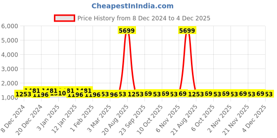 myntra.com Kuber Industries Grey & Black 4 Pieces Floral Printed Shower Curtains kuber industries Price History Graph from 8 Dec 2024 to 4 Dec 2025