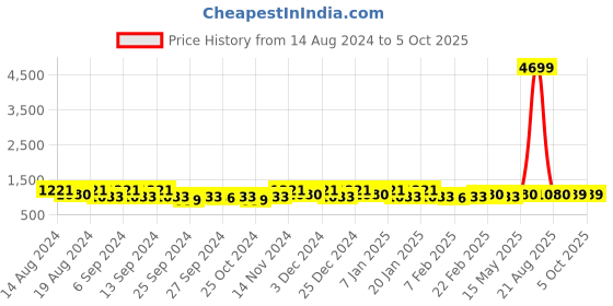 myntra.com Kuber Industries Grey & Black 4 Pieces Printed Foldable Multi-Utility Organisers kuber industries Price History Graph from 14 Aug 2024 to 5 Oct 2025