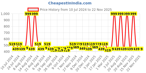 myntra.com Kuber Industries Grey & Black 4 Pieces Reusable Sweater Bag Organisers kuber industries Price History Graph from 10 Jul 2024 to 22 Nov 2025