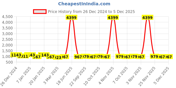myntra.com Kuber Industries Grey & Black 4 Pieces Shower Curtain With 8 Rings kuber industries Price History Graph from 26 Dec 2024 to 5 Dec 2025