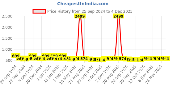 myntra.com Kuber Industries Grey & Black 4 Pieces Striped Anti-Skid Micrfiber Door Mats kuber industries Price History Graph from 25 Sep 2024 to 4 Dec 2025