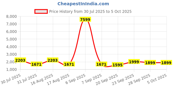 myntra.com Kuber Industries Grey & Black 5 Layer Modular Cabinet Plastic Storage Drawer With Wheels kuber industries Price History Graph from 30 Jul 2025 to 5 Oct 2025