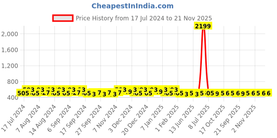myntra.com Kuber Industries Grey & Black 5 Pieces Typography Printed Storage Bag Organisers kuber industries Price History Graph from 17 Jul 2024 to 20 Nov 2025