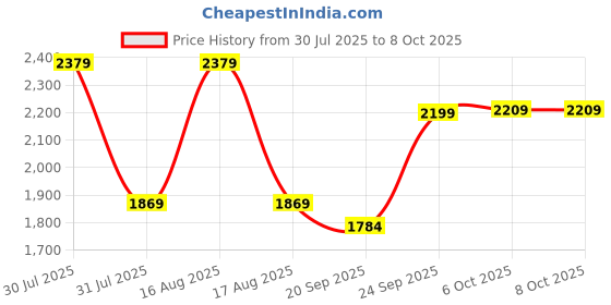 myntra.com Kuber Industries Grey & Black 6 Layer Modular Cabinet Plastic Storage Drawer with Wheel kuber industries Price History Graph from 30 Jul 2025 to 6 Oct 2025