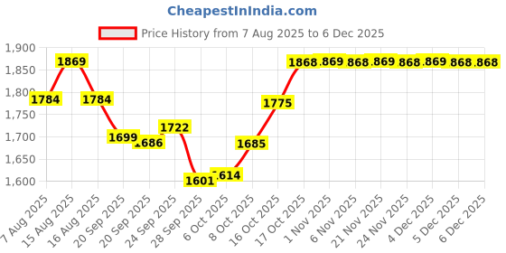 myntra.com Kuber Industries Grey & Black 6 Pieces Anti-Slip Bathroom Stools kuber industries Price History Graph from 7 Aug 2025 to 5 Dec 2025