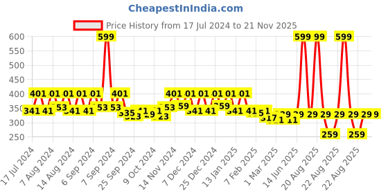 myntra.com Kuber Industries Grey & Black 6 Pieces Bath Mugs 1L each kuber industries Price History Graph from 17 Jul 2024 to 21 Nov 2025