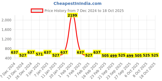 myntra.com Kuber Industries Grey & Black 6 Pieces Contemporary Bath Accessories Set 5 L each kuber industries Price History Graph from 7 Dec 2024 to 18 Oct 2025
