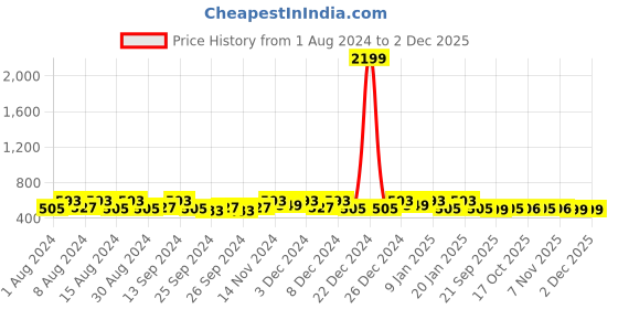 myntra.com Kuber Industries Grey & Black 6 Pieces Printed Cotton Sofa Covers kuber industries Price History Graph from 1 Aug 2024 to 1 Dec 2025