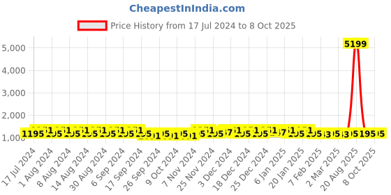 myntra.com Kuber Industries Grey & Black 6 Pieces Printed Foldable Multi-Utility Organisers kuber industries Price History Graph from 17 Jul 2024 to 8 Oct 2025