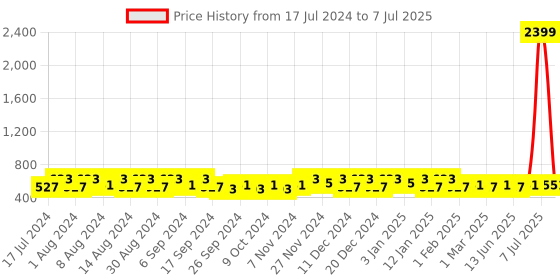 myntra.com Kuber Industries Grey & Black 6 Pieces Printed Multi-Utility Organisers kuber industries Price History Graph from 17 Jul 2024 to 7 Jul 2025