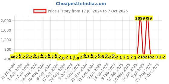 myntra.com Kuber Industries Grey & Black 6 Pieces Printed  Multi-Utility Organisers kuber industries Price History Graph from 17 Jul 2024 to 7 Oct 2025