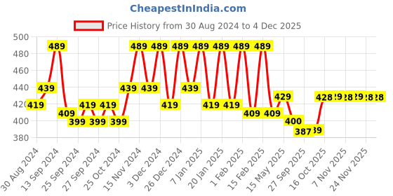 myntra.com Kuber Industries Grey & Black 6 Pieces Printed Saree Organizers kuber industries Price History Graph from 30 Aug 2024 to 4 Dec 2025