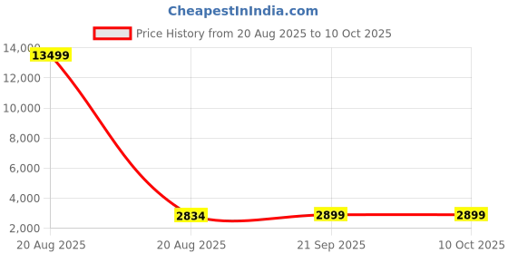 myntra.com Kuber Industries Grey & Black 6 Pieces Printed Storage Basketes With Handle kuber industries Price History Graph from 20 Aug 2025 to 10 Oct 2025