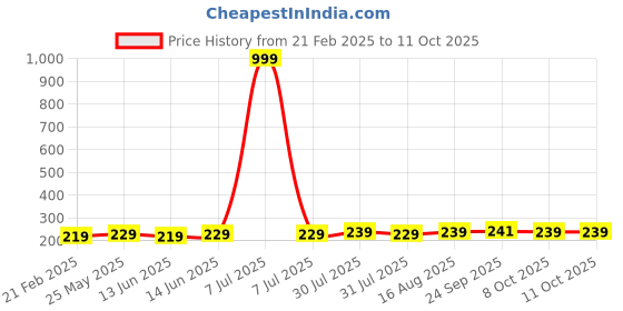 myntra.com Kuber Industries Grey & Black 6 Pieces Regular Travel Storage Packing Organisers kuber industries Price History Graph from 21 Feb 2025 to 11 Oct 2025