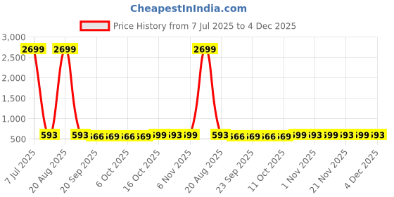 myntra.com Kuber Industries Grey & Black 6 Pieces Suit Organisers kuber industries Price History Graph from 7 Jul 2025 to 4 Dec 2025