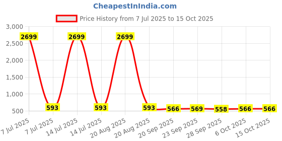 myntra.com Kuber Industries Grey & Black 6 Pieces Suit Organisers kuber industries Price History Graph from 7 Jul 2025 to 15 Oct 2025