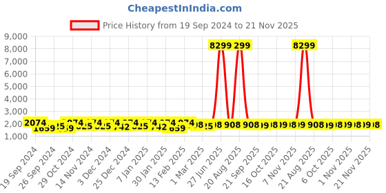 myntra.com Kuber Industries Grey & Black 6 Pieces Textured Anti-Slip Doormats kuber industries Price History Graph from 19 Sep 2024 to 21 Nov 2025