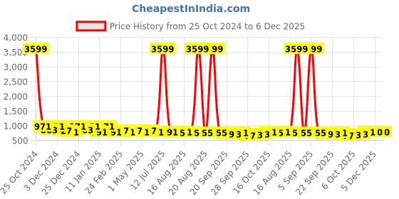 myntra.com Kuber Industries Grey & Black 6 Pieces Textured Striped Doormats kuber industries Price History Graph from 25 Oct 2024 to 5 Dec 2025