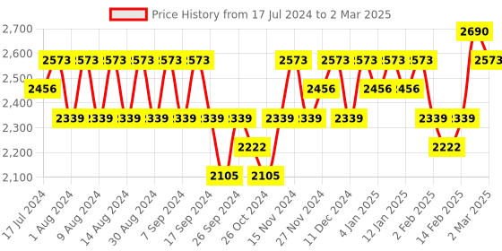 myntra.com Kuber Industries Grey & Black 6Pieces Regular Drawer Organisers kuber industries Price History Graph from 17 Jul 2024 to 2 Mar 2025