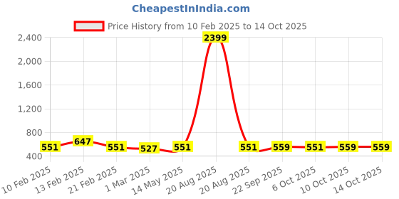 myntra.com Kuber Industries Grey & Black 8 Pieces Checked Mesh Cotton Clothes Organisers kuber industries Price History Graph from 10 Feb 2025 to 13 Oct 2025
