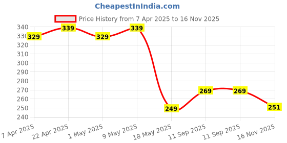 myntra.com Kuber Industries Grey and Black 8 Pieces Printed Shoe Cover Bags kuber industries Price History Graph from 7 Apr 2025 to 16 Nov 2025