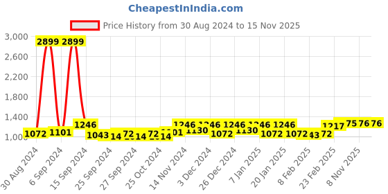 myntra.com Kuber Industries Grey & Black 9 Pieces Regular Saree Organisers kuber industries Price History Graph from 30 Aug 2024 to 15 Nov 2025