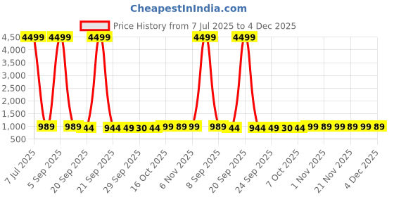 myntra.com Kuber Industries Grey & Black 9 Pieces Textured Non-Woven Suit Organisers With Zip kuber industries Price History Graph from 7 Jul 2025 to 4 Dec 2025
