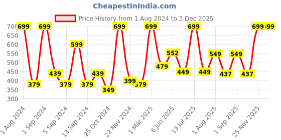 myntra.com Kuber Industries Grey & Black Anti-Skid Bath Rug kuber industries Price History Graph from 1 Aug 2024 to 1 Dec 2025