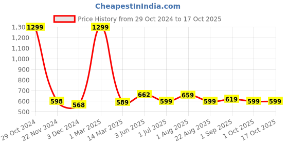 myntra.com Kuber Industries Grey & Black Anti Skid Bathroom Mat kuber industries Price History Graph from 29 Oct 2024 to 17 Oct 2025