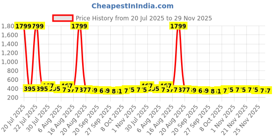 myntra.com Kuber Industries Grey & Black Anti-Slip Bathroom Stool kuber industries Price History Graph from 20 Jul 2025 to 29 Nov 2025