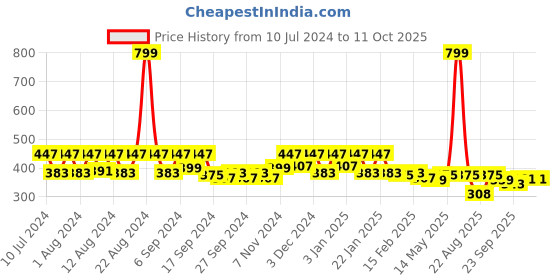 myntra.com Kuber Industries Grey & Black Bath Bucket 18 L kuber industries Price History Graph from 10 Jul 2024 to 10 Oct 2025