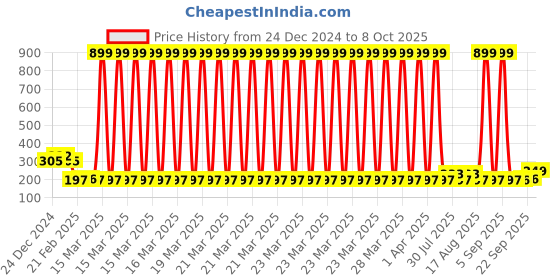 myntra.com Kuber Industries Grey & Black Check Dhakkan Pedal Dustbin kuber industries Price History Graph from 24 Dec 2024 to 8 Oct 2025