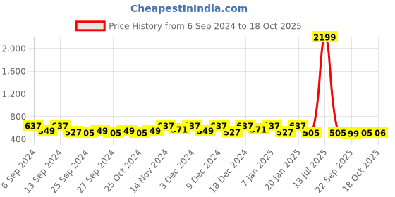 myntra.com Kuber Industries Grey & Black Checked Light Weight Front Load Washing Machine Cover kuber industries Price History Graph from 6 Sep 2024 to 17 Oct 2025