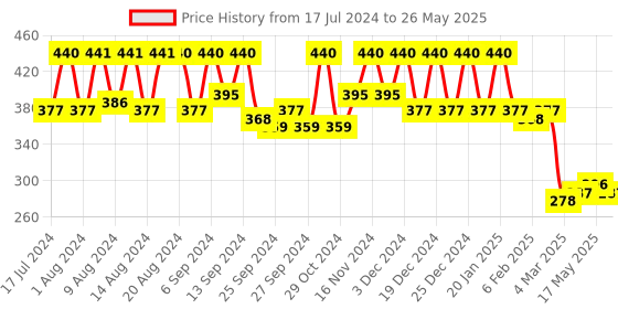myntra.com Kuber Industries Grey & Black Disney Mickey Print Extra Large Foldable Storage Cube With Handle kuber industries Price History Graph from 17 Jul 2024 to 26 May 2025