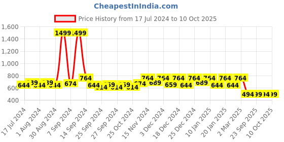 myntra.com Kuber Industries Grey & Black Disney Mickey Print Foldable Storage Organizer Box With Lid & Handles kuber industries Price History Graph from 17 Jul 2024 to 8 Oct 2025