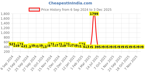 myntra.com Kuber Industries Grey & Black Dot Printed Light Weight Top Load Washing Machine Cover kuber industries Price History Graph from 6 Sep 2024 to 2 Dec 2025