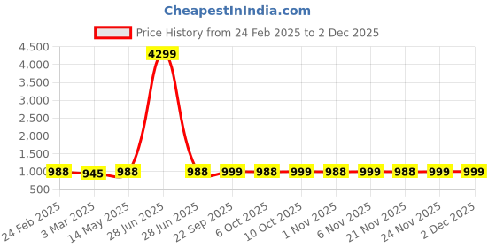 myntra.com Kuber Industries Grey & Black Durable with 3-Tier trolley for Spices Kitchen Storage Rack kuber industries Price History Graph from 24 Feb 2025 to 1 Dec 2025
