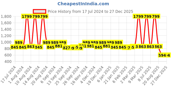 myntra.com Kuber Industries Grey & Black Ethnic Motifs 160 TC King Bedsheet with 2 Pillow Covers kuber industries Price History Graph from 17 Jul 2024 to 26 Dec 2025