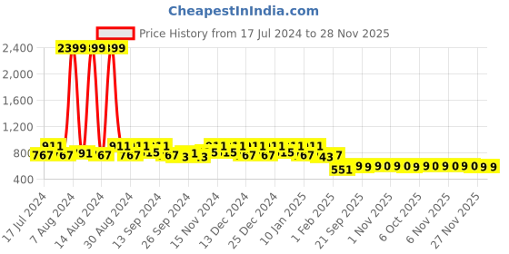 myntra.com Kuber Industries Grey & Black Floral Printed 6-Seater Table Cover kuber industries Price History Graph from 17 Jul 2024 to 28 Nov 2025