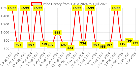myntra.com Kuber Industries Grey & Black Foldable Multi-Utility Organiser kuber industries Price History Graph from 1 Aug 2024 to 1 Jul 2025