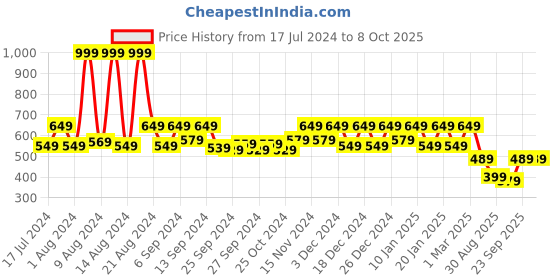 myntra.com Kuber Industries Grey & Black Foldable Underbed Storage Bag With Handle kuber industries Price History Graph from 17 Jul 2024 to 8 Oct 2025