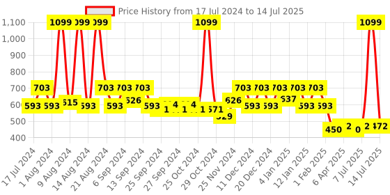 myntra.com Kuber Industries Grey & Black Geometric Printed Shelf Liner - 10 M kuber industries Price History Graph from 17 Jul 2024 to 14 Jul 2025
